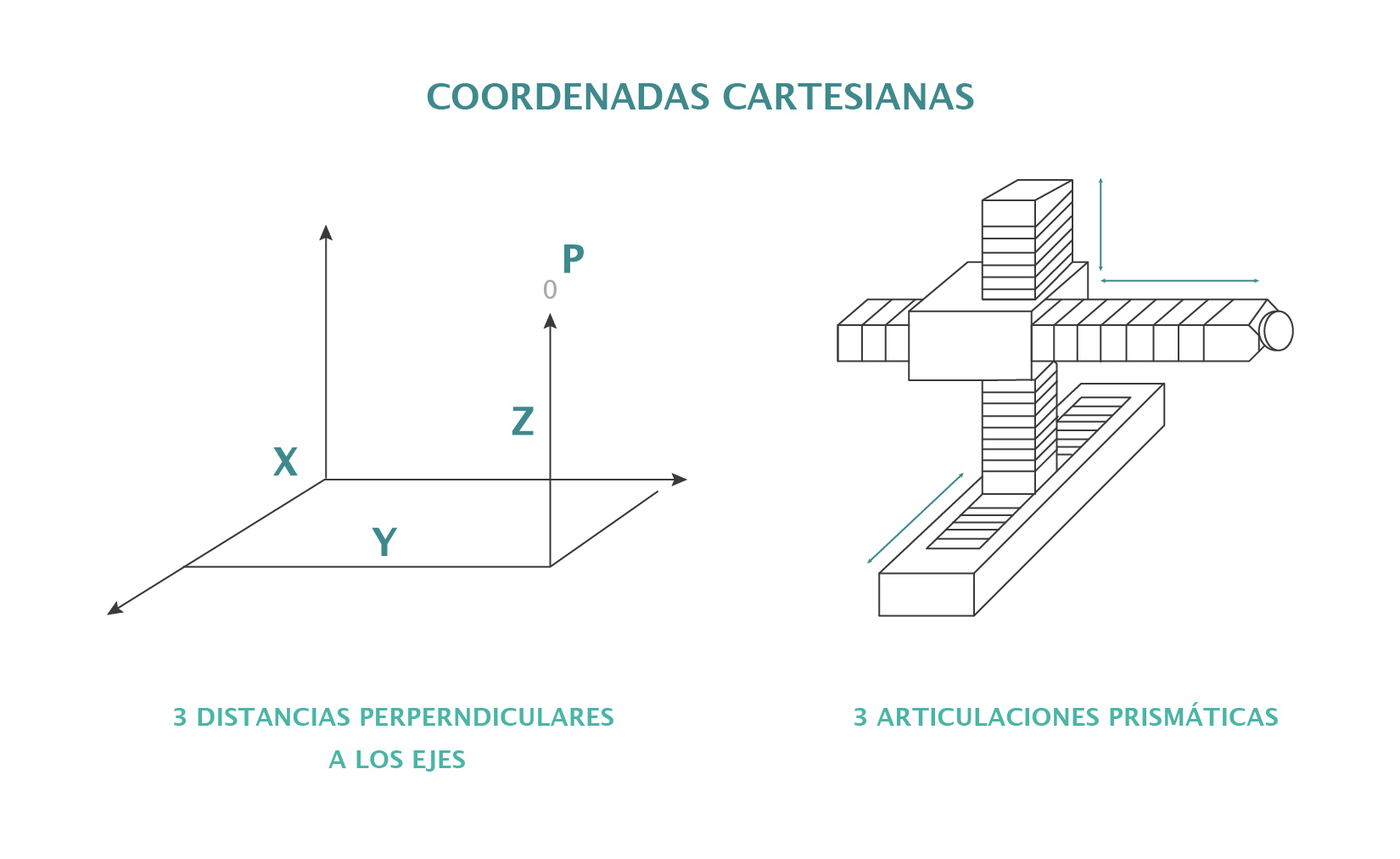 Ilustración de las coordenadas cartesianas X,Y,Z