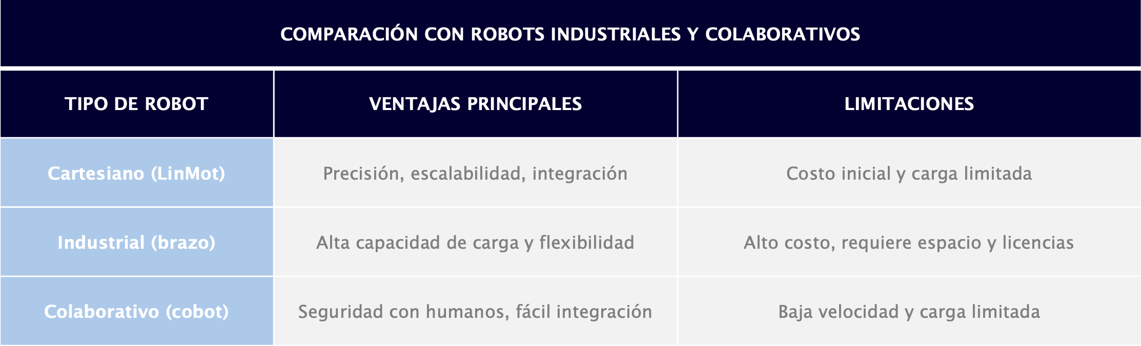 Comparativo-Robot-Colaborativo-Industrial-Cartesiano