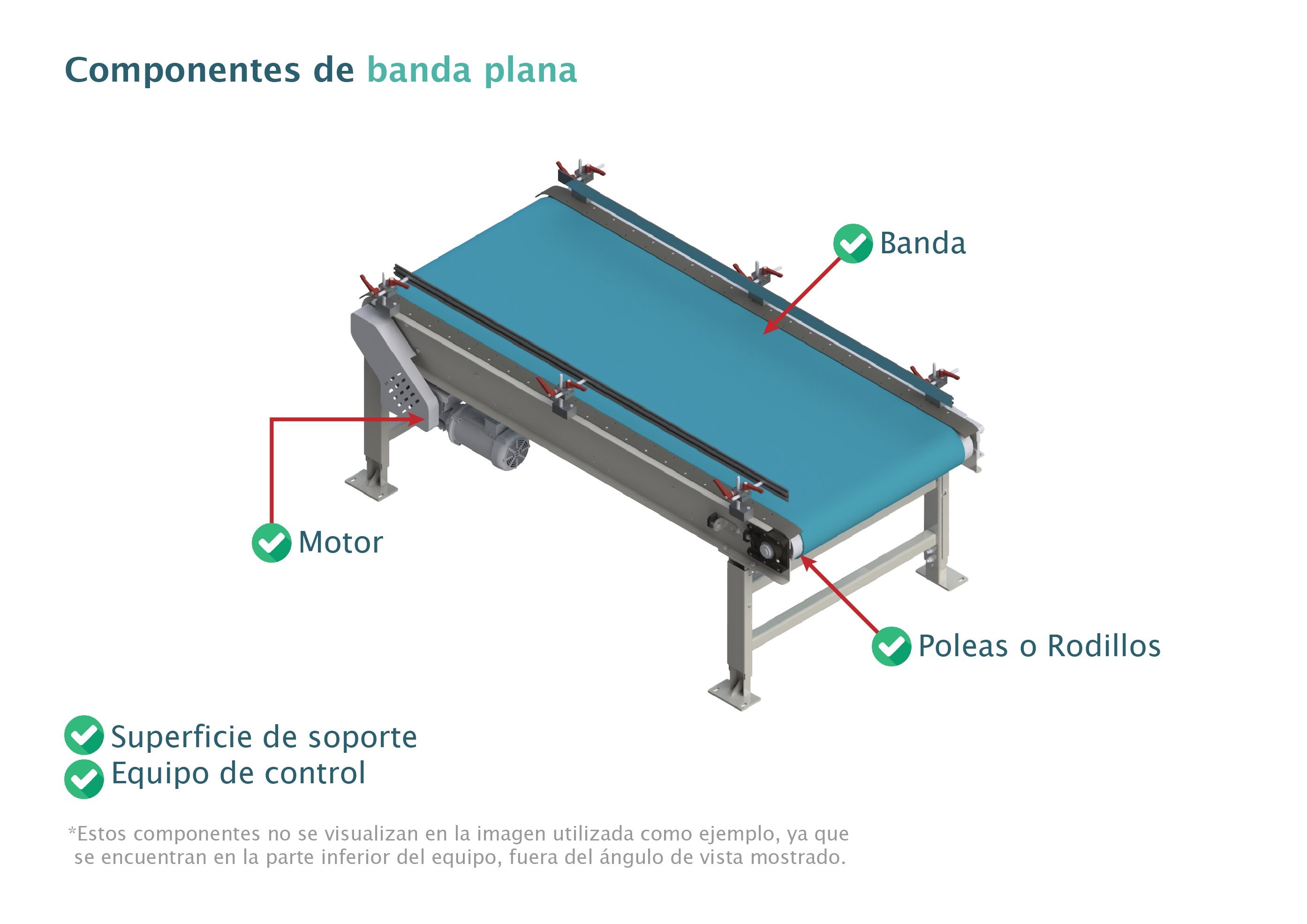 Componentes de un transportador de banda plana