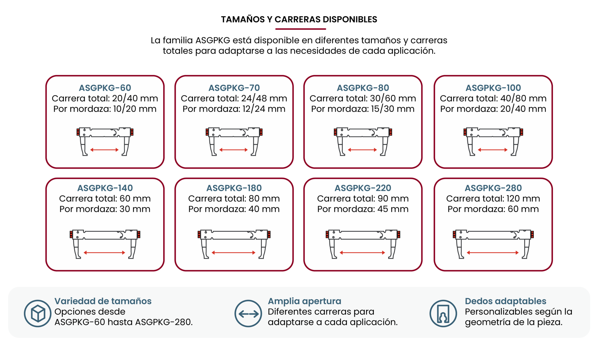 Tamaños y carreras disponibles de la familia ASGPKG. ASGPKG-60: carrera total 20/40 mm, por mordaza 10/20 mm. ASGPKG-70: 24/48 mm y 12/24 mm. ASGPKG-80: 30/60 mm y 15/30 mm. ASGPKG-100: 40/80 mm y 20/40 mm. ASGPKG-140: 60 mm y 30 mm. ASGPKG-180: 80 mm y 40 mm. ASGPKG-220: 90 mm y 45 mm. ASGPKG-280: 120 mm y 60 mm. Variedad de tamaños desde ASGPKG-60 hasta ASGPKG-280, amplia apertura y dedos adaptables a la geometría de la pieza